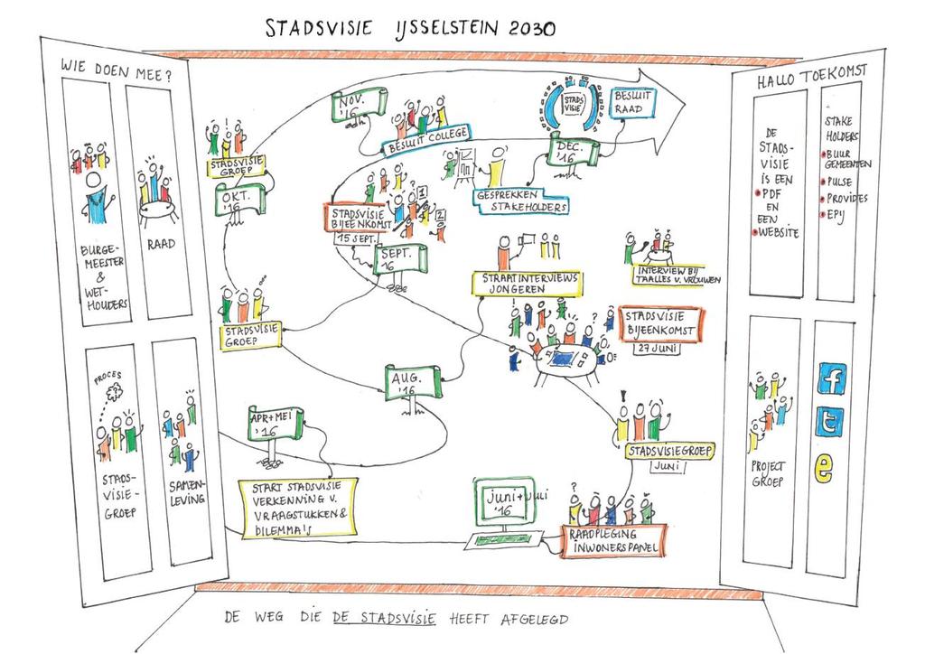 PROCES Hoe kwam de stadsvisie tot stand Dialoog samenleving Deze stadsvisie is gemaakt voor en met de inwoners en ondernemers van IJsselstein.