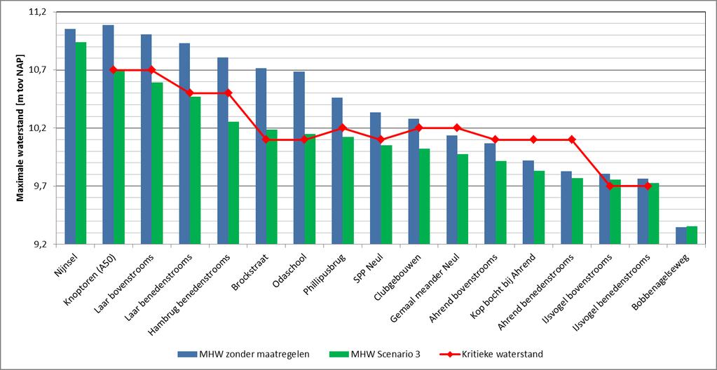 Ruimte voor de Dommel Waterhoogte zonder