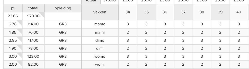 Dit bepaalt het gemiddeld aantal lesuren per week.