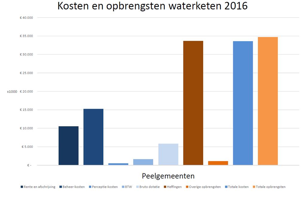 waterschap Aa en Maas in 2010 Figuur 2.