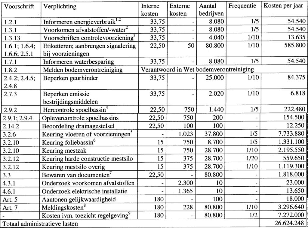 Tabel 2: Administratieve lasten Besluit landbouw milieubeheer (in euro s per jaar) 1 ) De informatie bedoeld in de voorschriften 1.2.1; 1.3.1; 1.7.1; 2.4.2; 2.4.5; 2.4.8 en 2.