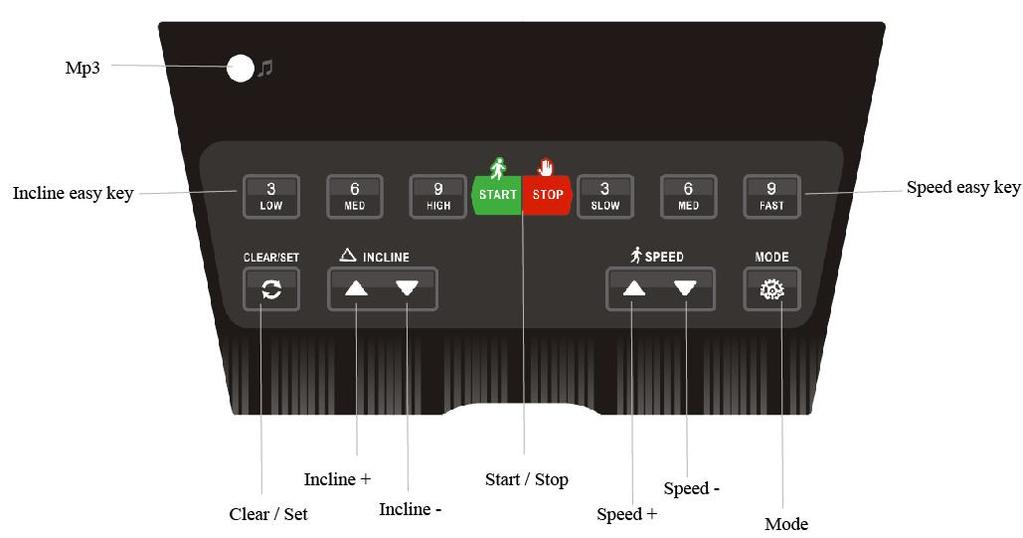 BEDIENINGSGIDS HET CONSOLE LOOPBAND OF BEDIENINGSPANEEL???? AFSTELLEN KNOP MODE FUNCTIE UITLEG Zet de machine aan, druk op MODE om de vooraf ingestelde programma s te kiezen.