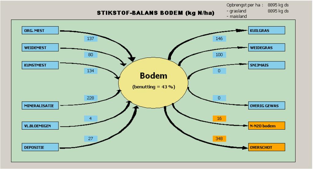 2 MINERALENVERLIES IN DE BODEM In de kringloop van de melkveehouderij komen de mineralen in de bodem door beweiden en het aanwenden van drijfmest en kunstmest.