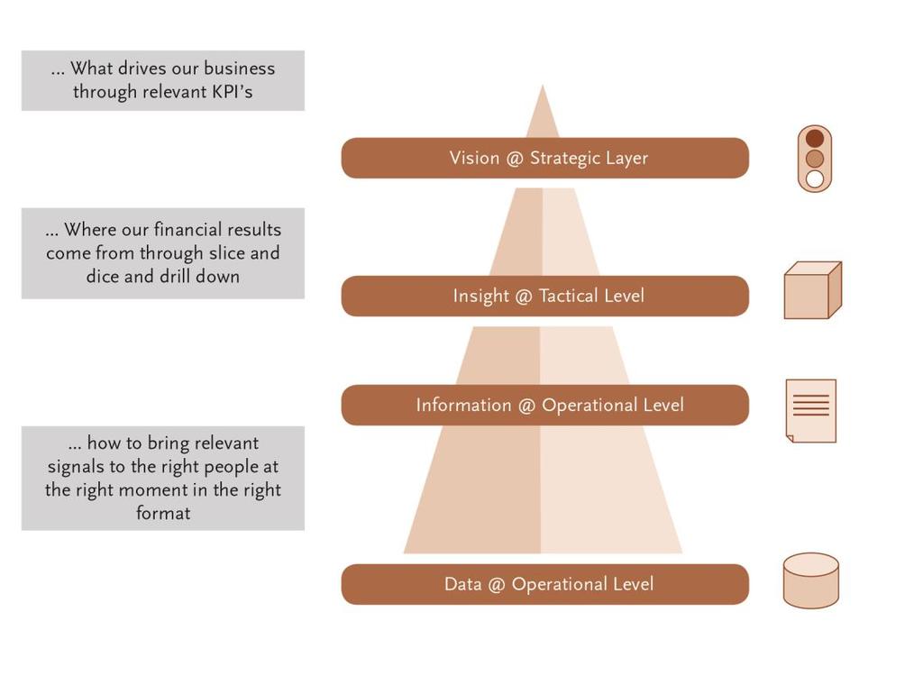 Strategic gap Bi piramide = gelaagde informatievoorziening Actual versus Budget = BBC Onderzoek naar