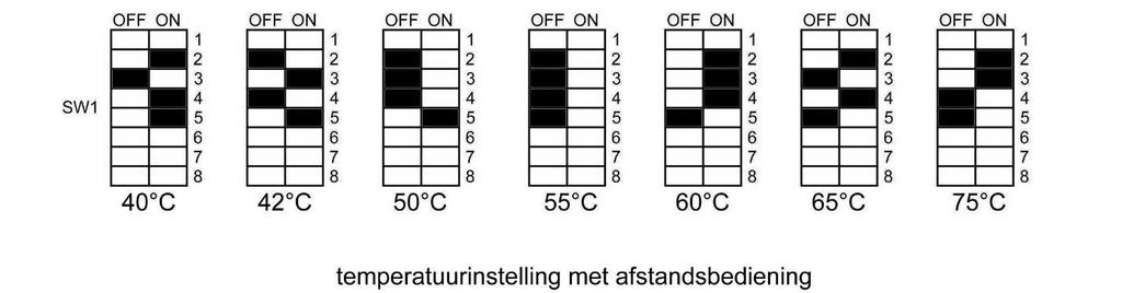 figuur 11 Is er wel een afstandsbediening aangesloten dan wordt de maximum instelbare temperatuur begrensd door de instelling van DIP schakelaars 2, 3, 4 en 5.