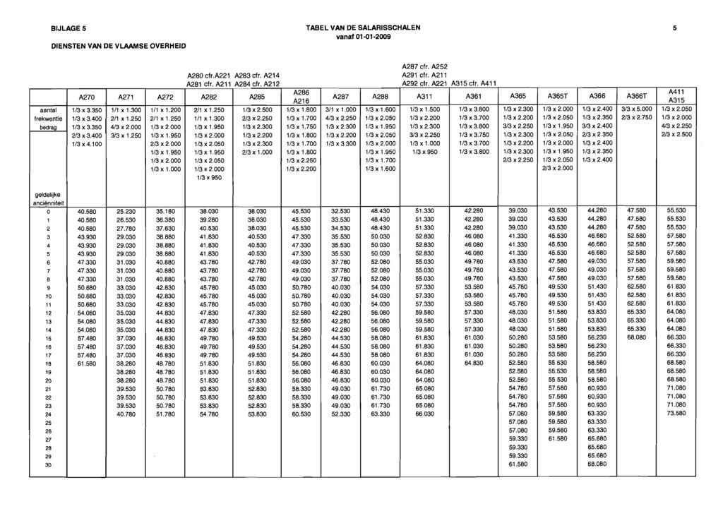 BIJLAGE 5 DIENSTEN VAN DE VLAAMSE OVERHEID TABEL VAN DE SALARISSCHALEN vanaf 01-01-2009 A280 cfr.a221 A283 cfr. A214 A281 cfr. A21 A284 cfr. A212 I A287 cfr. A252 A291 cfr. A21 1 A292 cfr.