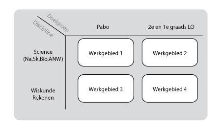 Voor de komende cursusjaren (2012-2013 t/m 2014-2015) wordt gedacht aan een continuering van Elwier en Ecent.