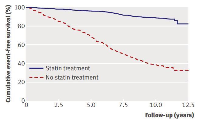 Lipiden verlaging in FH en coronair lijden In totaal 1662 (77%) gestart met statines bij follow-up: Behandeling
