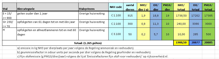 2. Bestaande vergunningen/meldingen Soort vergunning Datum Nummer Omgevingsvergunning 26 september 2012 2012-0320 Milieuneutraal veranderen 23 januari 2013 2012-1331 3.