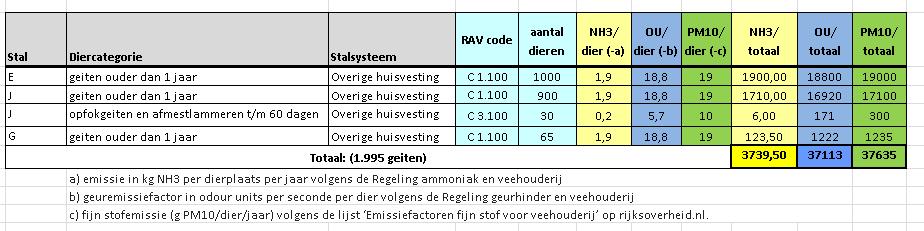 4. Aangevraagde veebezetting c.q. activiteit In de onderstaande tabel is de gevraagde / gewenste veebezetting weergegeven.