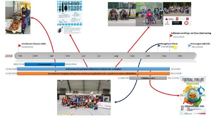 15 Aanbod van de club goede voorbeelden AANBOD In 2018 zitten 24 clubs in het jeugdsportproject.