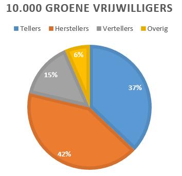 Impuls Groene Vrijwilligers Noord-Brabant Versie 11-2-2019 Gezamenlijk plan voor meer vrijwilligers met