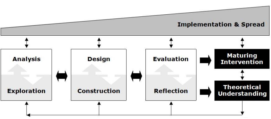 Figuur 3.1a Een algemeen model voor Onderwijskundig Ontwerponderzoek (McKenney, Nieveen, & Van den Akker, 2006).