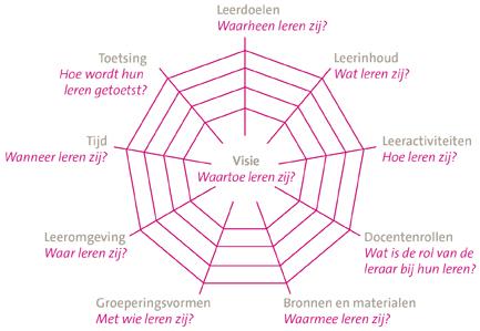 Figuur 3,1b Het Curriculair Spinnenweb Model (Van den Akker, 2003). Werkwijze De werkwijze tijdens het ontwerpproces was als volgt.