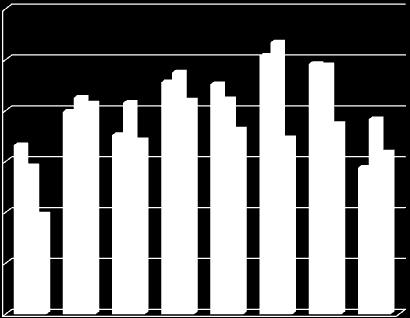 Relatieve korrelopbrengst (15% vocht) Figuur 1 geeft een overzicht van de relatieve opbrengsten van de korrel bij 15% vocht van de 6 rassen die de voorbije drie jaren (van 2009 tot en met 2011)