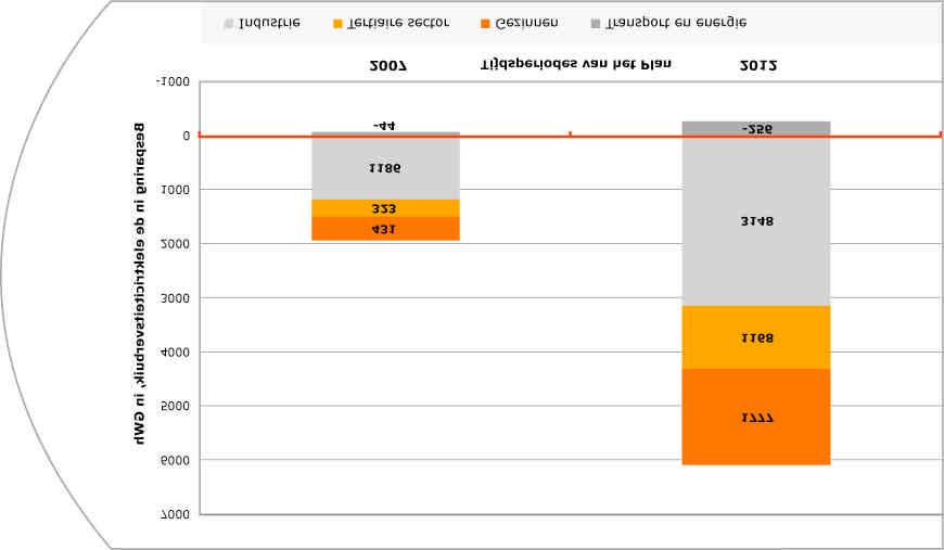 Figuur 2.6: Verdeling per sector van de besparingen inzake elektriciteitsverbruik, tegen 2007 en 2012, in GWh van de lage variant in vergelijking met de hoge variant Figuur 2.