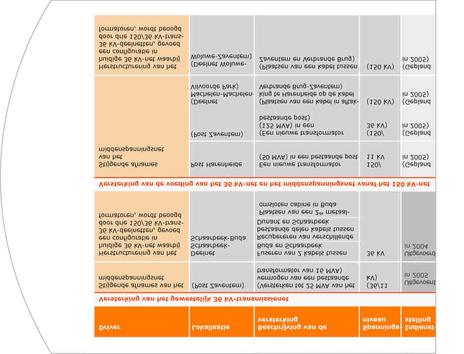 5.1 VERSTERKINGEN UITGEVOERD TEGEN 2003 Het Investeringsplan 2004-2011 beschouwde als referentienet het huidige net zoals het er begin 2003 uitzag, samen met de versterkingen die nog niet in gebruik