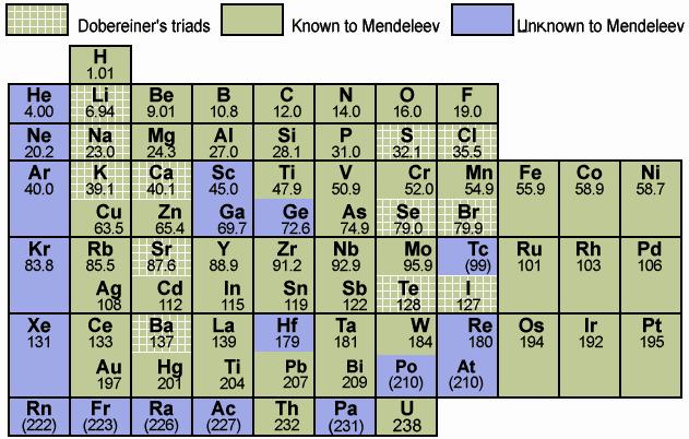 1871: Dimitri Mendeleev Stelt Periodiek Systeem der elementen voor 56 gekend