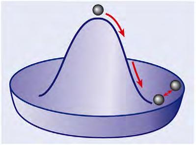 Spontane symmetriebreking 1961: Nambu: spontane symmetriebreking door interactie met veld 1963: Brout, Englert Higgs Guralnik, Hagen, Kibble: Krachtdeeltjes interageren met