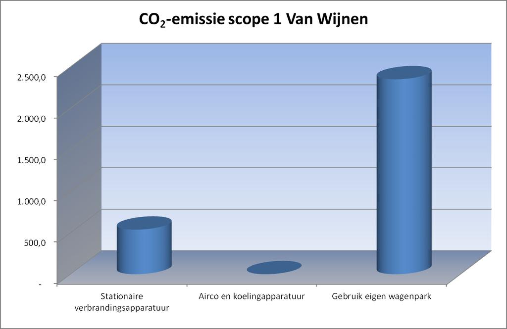 Scope 1: Directe CO 2-emissie De directe CO 2-emissie van Van Wijnen bedraagt na meting en