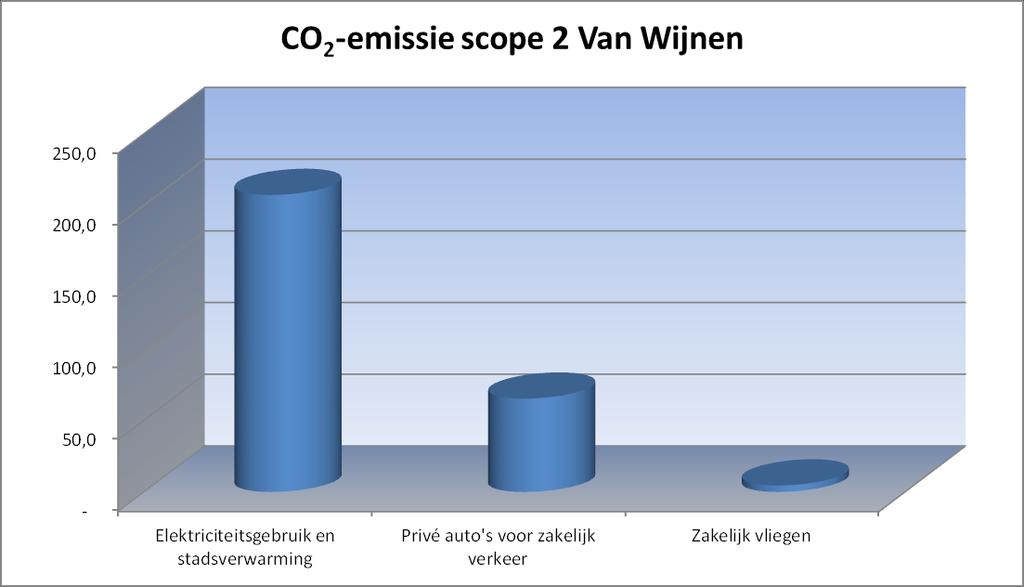 Scope 2: Indirecte CO 2-emissie De indirecte CO 2-emissie van Van Wijnen bedraagt na meting en