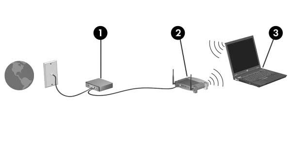 Draadloze communicatie Thuis een draadloos lokaal netwerk opzetten Als u thuis een draadloos lokaal netwerk wilt opzetten en verbinding wilt maken met Internet, heeft u de volgende apparatuur nodig.