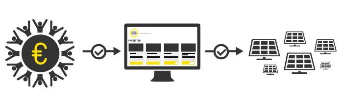 HOE WERKT HET? Door te investeren in het zonne-energieproject van Iederzon Nederland kan elke Nederlander eenvoudig profiteren van zonne-energie.