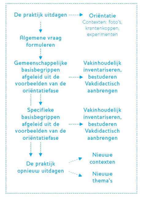 14 en nog veel vakdidactisch onderzoek vergen.