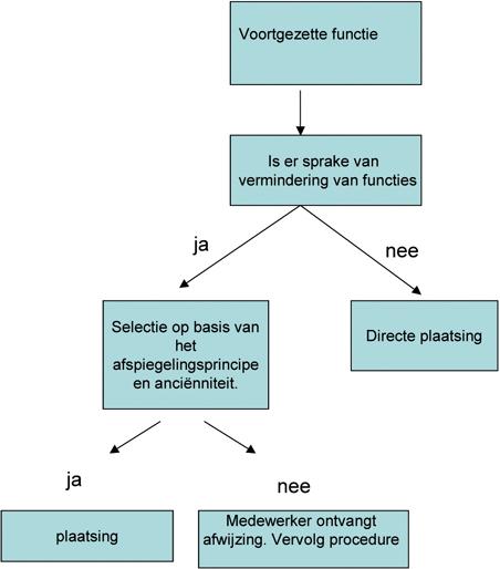 Bijlage I: Plaatsingscriteria bij