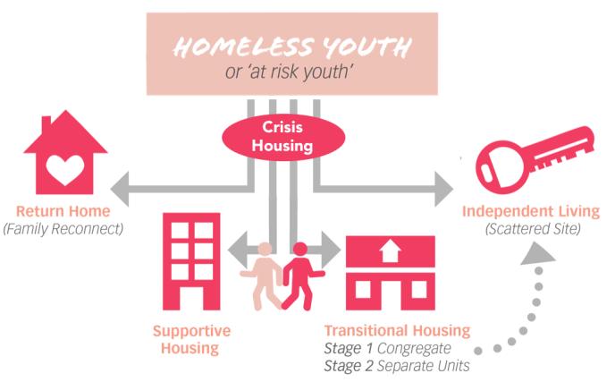 De evaluatie van de HF-praktijk voor jongeren van Youth Matters in London (Ontario) maakt duidelijk dat HF niet voor alle dakloze jongeren een geschikt is (Forchuk et al., 2013).
