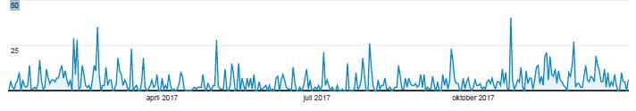 Onderstaand een overzicht van het websitebezoek van de PCOB over 2017 en gegevens van onze afdeling Apeldoorn. De landelijke website is in 2017 door 466.331 mensen bekeken.