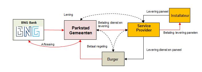 een vermindering van de energiekosten c.q. lastenverlichting. Een BKR-toets wordt dan ook niet uitgevoerd, in tegenstelling tot de provinciale Duurzaamheidslening.