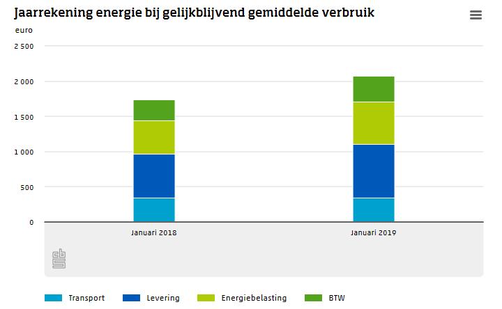 Bijna de helft van deze stijging komt door de hogere energiebelasting. Dit meldt het CBS.