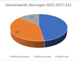 In de totale periode tot en met 2017 zijn 6129 woningen in het kader van dit onderzoek geteld in de provincie Noord-Brabant.