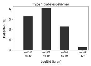 4.1.2. KARAKTERISTIEKEN, BEHANDELING EN UITKOMSTEN VAN TYPE 1 DIABETESCONVENTIEPATIËNTEN 4.1.2.1. Geslacht, leeftijd en diabetesduur De uiteindelijke steekproef omvatte 3 750 type 1 diabetespatiënten.