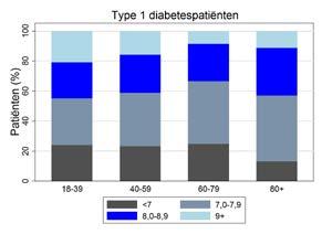 minder sterke motivatie of een beperktere toegang tot middelen en ondersteuning, raadt men een minder strikte HbA1c-streefwaarde aan raadt.