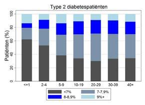 HbA1c-waarden (%) in functie van diabetesduur (jaren) (n=7807) Globale resultaten 43 Gemiddelde HbA1c-waarden: 1 jaar: