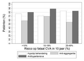 myocardinfarct Figuur 44 Behandeling in functie van 10 jaar risico op een CVA