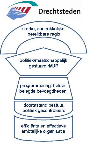 pagina 4 Samenwerking en toekomst Drechtsteden in te kunnen spelen op het sociale netwerk rond de burger.