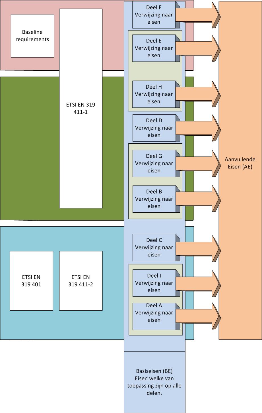 Hieronder is schematisch weergegeven hoe deel 3 van