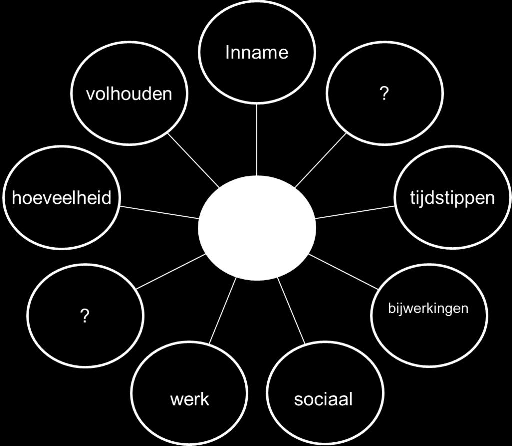 oplossingen formuleren Keuze maken voor oplossing Oplossingen