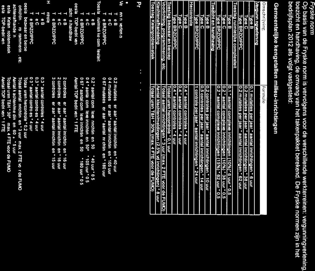 Fryske norm Op basis van de Fryske norm is vervolgens voor de verschillende werkterreinen: vergunningverlening, toezicht en handhaving de omvang van het takenpakket berekend.