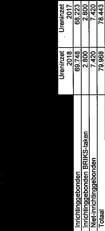 Omvang takenpakket In onderstaande tabel is opgenomen welke ureninzet nodig is op basis van de bedrijven die zijn ondergebracht bij de FUMO, de afgesproken kengetallen en separate afspraken over de