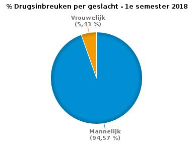 VERKEERSINBREUKEN (autosnelwegen inbegrepen) : PROFILERING Aantal inbreuken alcohol per geslacht en per leeftijdscategorie Mannelijk Vrouwelijk Onbekend TOTAAL 21-30 19 6 0 25 31-40 22 6 1 29 41-50