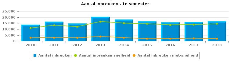 VERKEERSINBREUKEN (autosnelwegen inbegrepen) : ALGEMEEN OVERZICHT Vergelijking 1e semester 2010-2018 2010 2011 2012 2013 2014