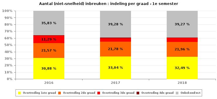 VERKEERSINBREUKEN (autosnelwegen inbegrepen) : ALGEMEEN OVERZICHT INBREUKEN PER ZWAARTEGRAAD Vergelijking 1e semester 2010-2018 SNELHEID 2010 2011 2012 2013 2014 2015 2016 2017 2018 0-10 km/u 8.