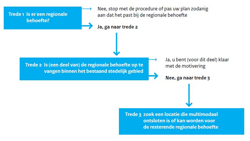 3 Ladder Duurzame Verstedelijking 3.1 Inleiding Op basis van het BRO dient voor elk nieuw plan voor verstedelijking de ladder voor duurzame verstedelijking te worden doorlopen.