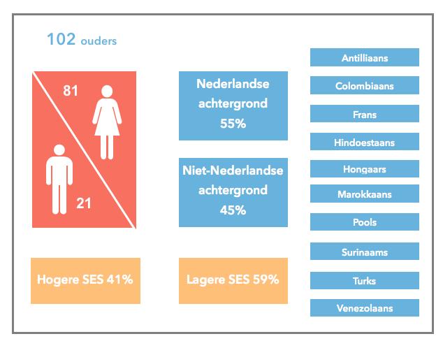 Peuterspeelzaal kinderdagverblijf Ouders met doelgroepkinderen -