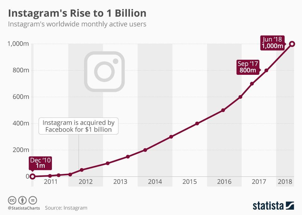 5 Waarde Instagram 1 mld in 2012 naar 100 mld in 2018!