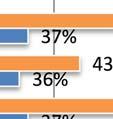 Ruim de helft (54%) van de sporters haalt de